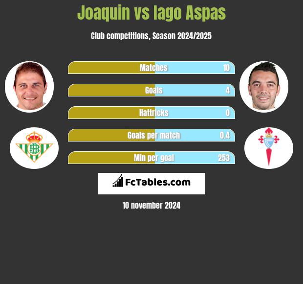 Joaquin vs Iago Aspas h2h player stats