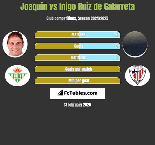 Joaquin vs Inigo Ruiz de Galarreta h2h player stats