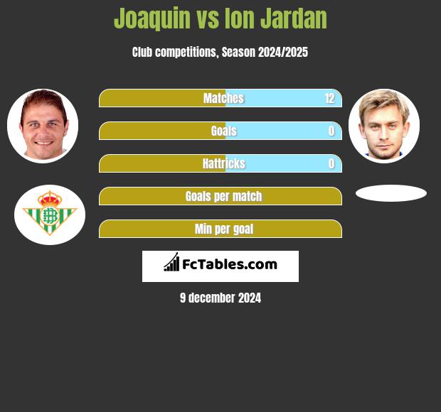 Joaquin vs Ion Jardan h2h player stats