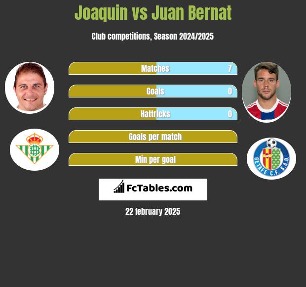 Joaquin vs Juan Bernat h2h player stats