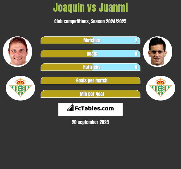 Joaquin vs Juanmi h2h player stats