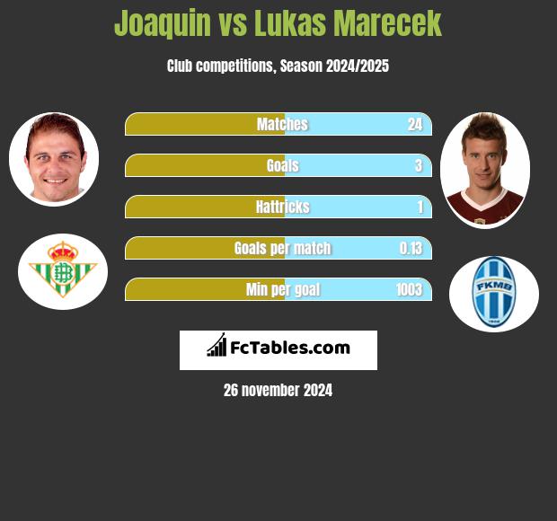 Joaquin vs Lukas Marecek h2h player stats