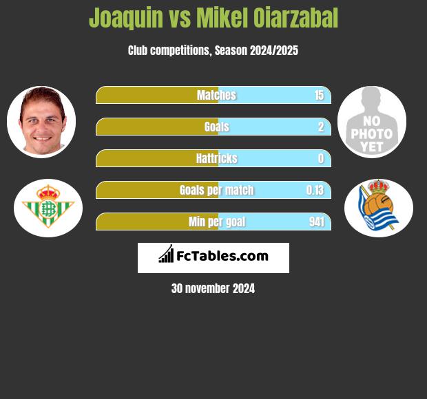 Joaquin vs Mikel Oiarzabal h2h player stats