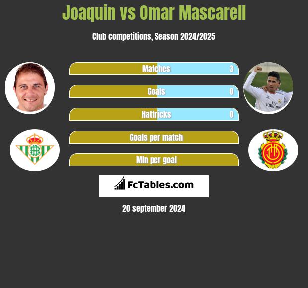 Joaquin vs Omar Mascarell h2h player stats