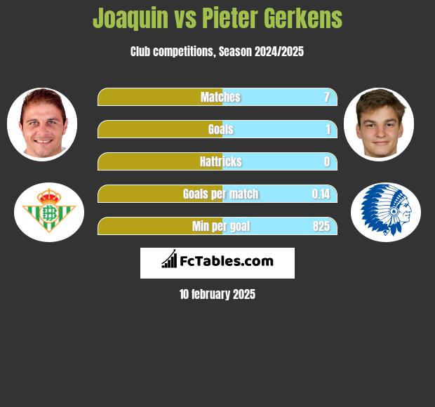 Joaquin vs Pieter Gerkens h2h player stats