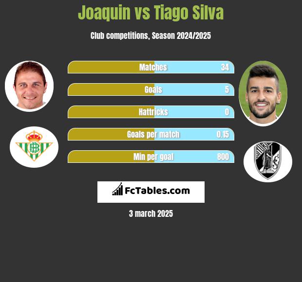 Joaquin vs Tiago Silva h2h player stats