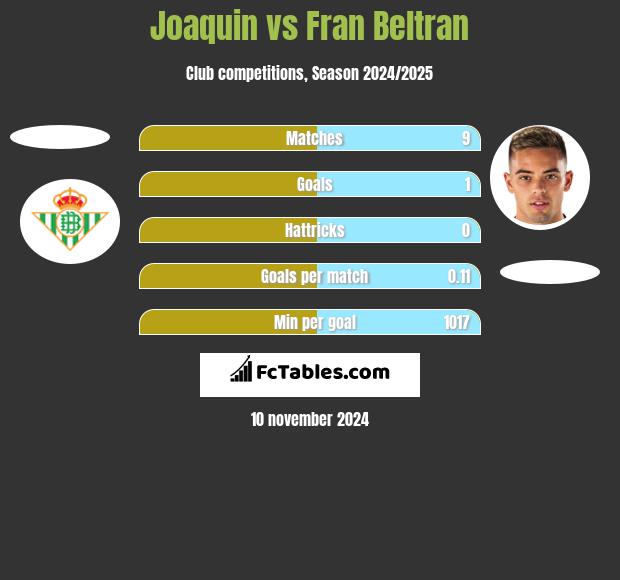 Joaquin vs Fran Beltran h2h player stats