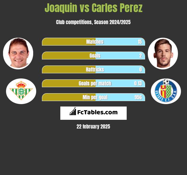 Joaquin vs Carles Perez h2h player stats