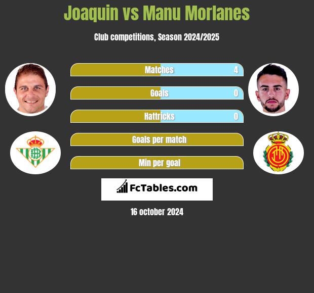 Joaquin vs Manu Morlanes h2h player stats