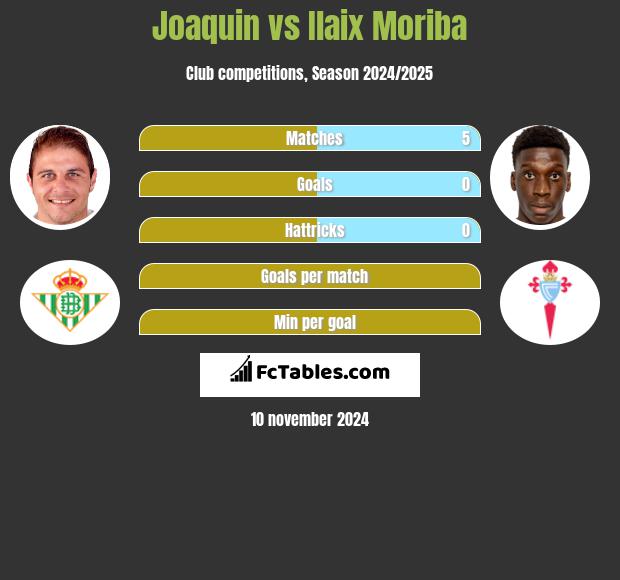 Joaquin vs Ilaix Moriba h2h player stats