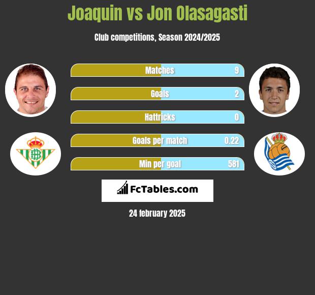 Joaquin vs Jon Olasagasti h2h player stats