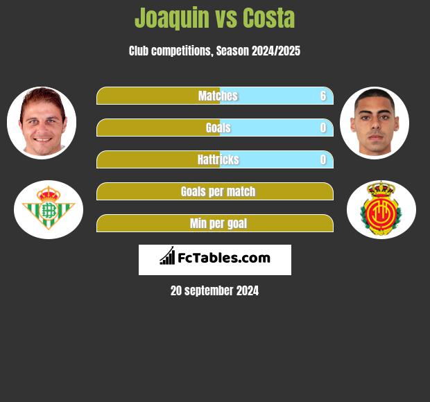 Joaquin vs Costa h2h player stats