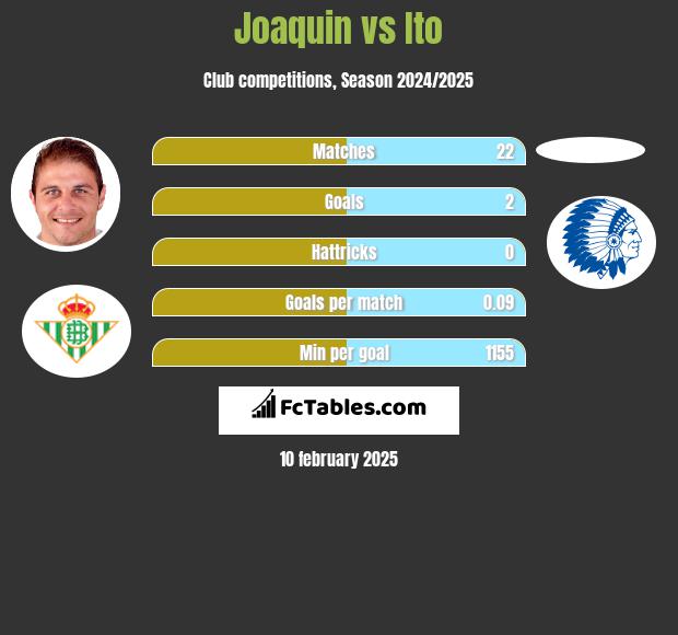 Joaquin vs Ito h2h player stats