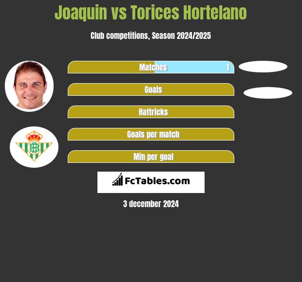 Joaquin vs Torices Hortelano h2h player stats