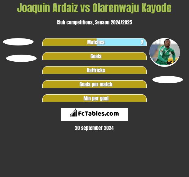 Joaquin Ardaiz vs Olarenwaju Kayode h2h player stats