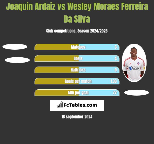 Joaquin Ardaiz vs Wesley Moraes Ferreira Da Silva h2h player stats