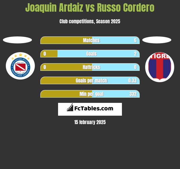 Joaquin Ardaiz vs Russo Cordero h2h player stats