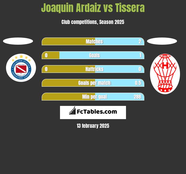 Joaquin Ardaiz vs Tissera h2h player stats