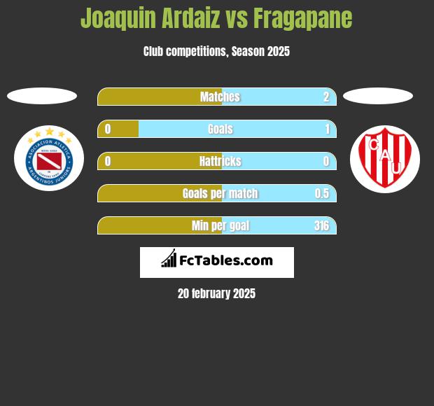 Joaquin Ardaiz vs Fragapane h2h player stats