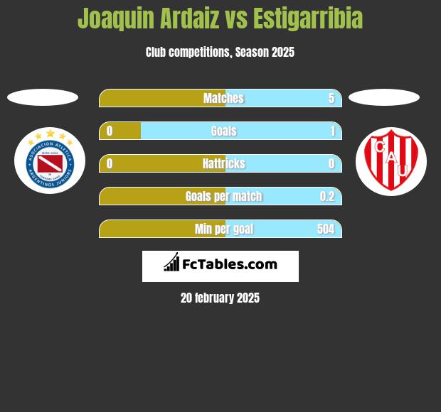 Joaquin Ardaiz vs Estigarribia h2h player stats