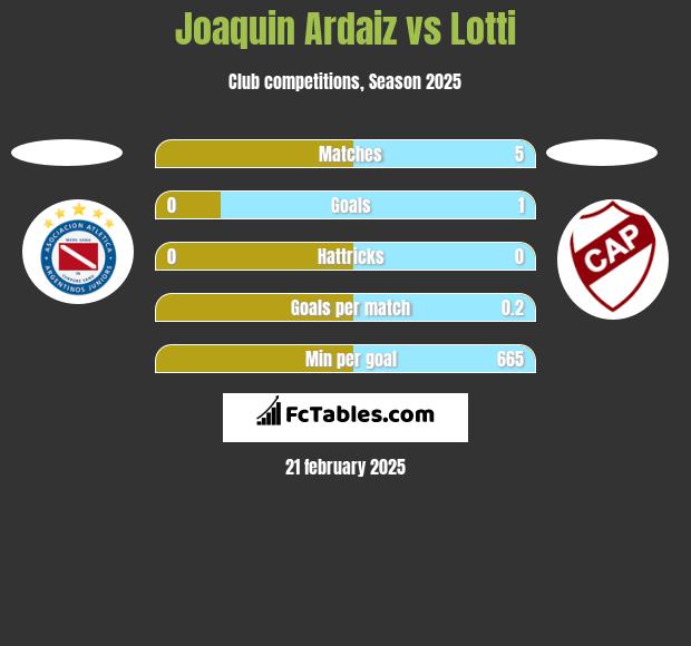 Joaquin Ardaiz vs Lotti h2h player stats