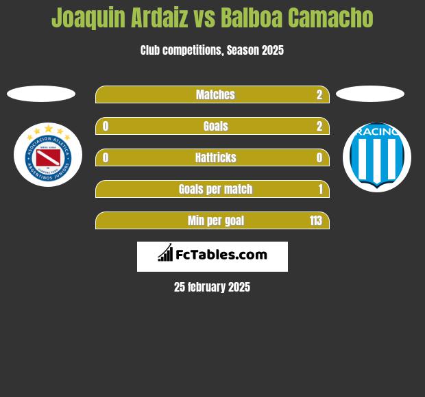 Joaquin Ardaiz vs Balboa Camacho h2h player stats