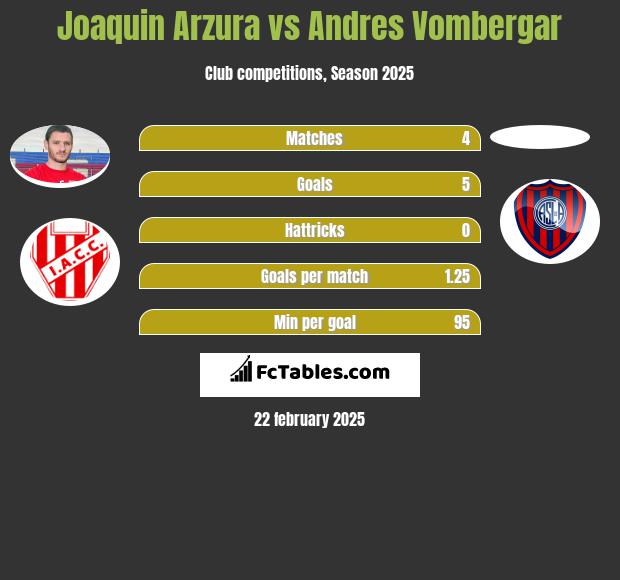 Joaquin Arzura vs Andres Vombergar h2h player stats