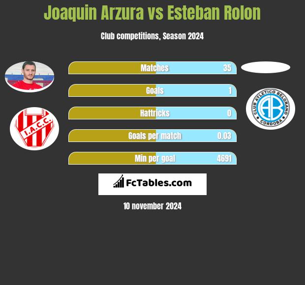 Joaquin Arzura vs Esteban Rolon h2h player stats