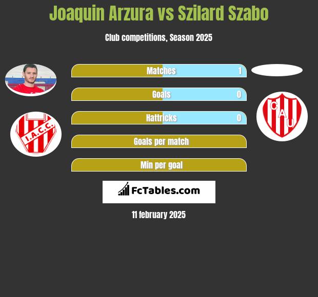 Joaquin Arzura vs Szilard Szabo h2h player stats