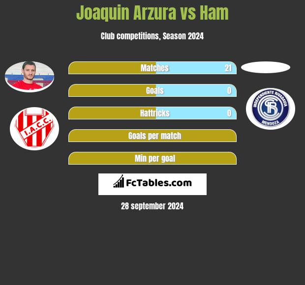 Joaquin Arzura vs Ham h2h player stats