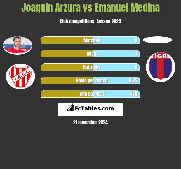 Joaquin Arzura vs Emanuel Medina h2h player stats