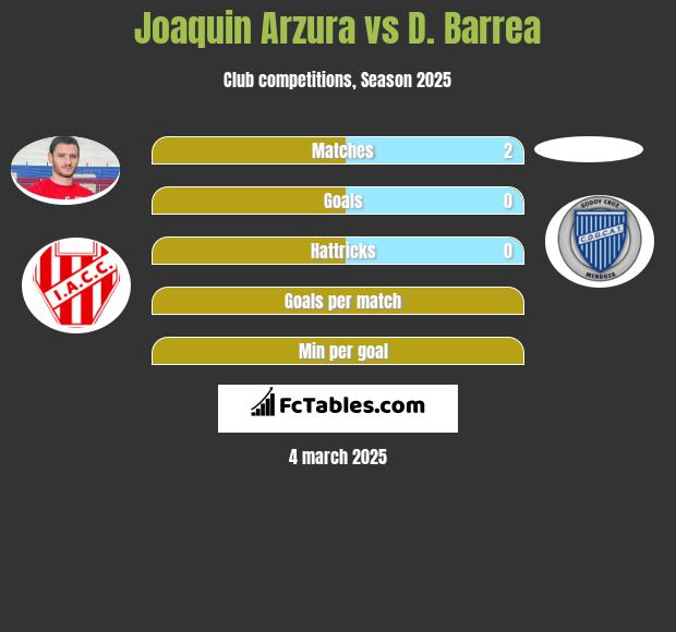 Joaquin Arzura vs D. Barrea h2h player stats