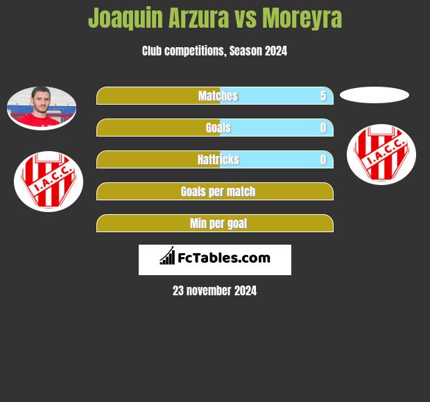 Joaquin Arzura vs Moreyra h2h player stats