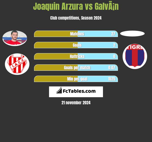 Joaquin Arzura vs GalvÃ¡n h2h player stats