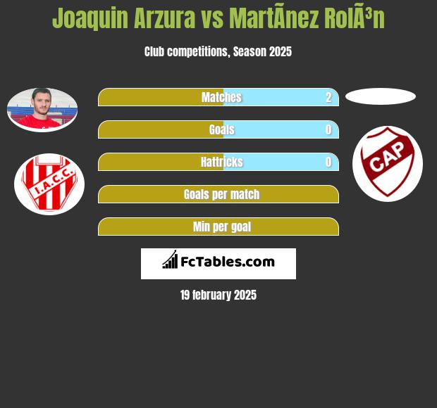 Joaquin Arzura vs MartÃ­nez RolÃ³n h2h player stats