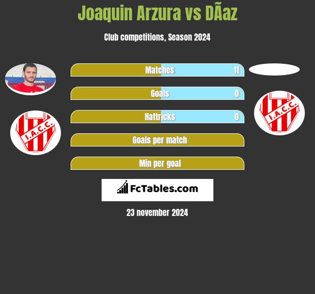 Joaquin Arzura vs DÃ­az h2h player stats