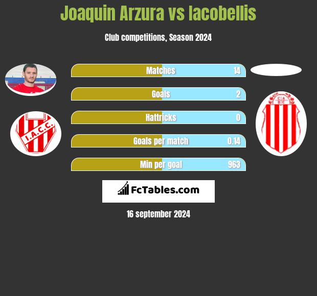 Joaquin Arzura vs Iacobellis h2h player stats