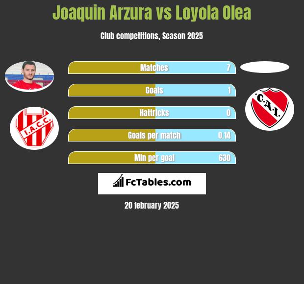 Joaquin Arzura vs Loyola Olea h2h player stats