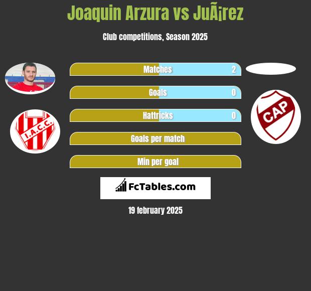 Joaquin Arzura vs JuÃ¡rez h2h player stats