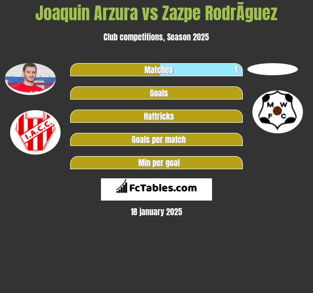 Joaquin Arzura vs Zazpe RodrÃ­guez h2h player stats