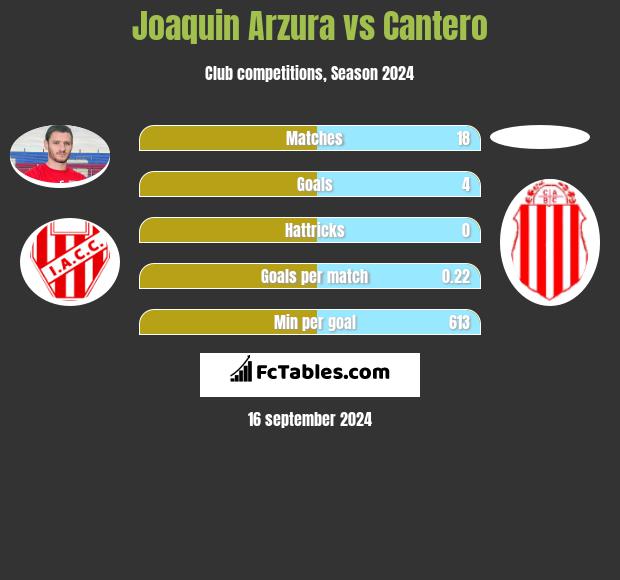 Joaquin Arzura vs Cantero h2h player stats