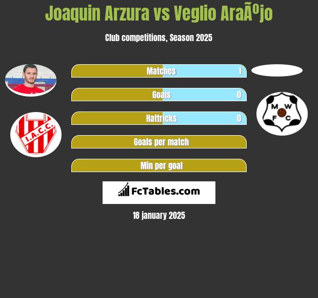 Joaquin Arzura vs Veglio AraÃºjo h2h player stats