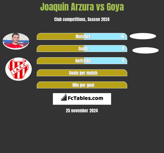 Joaquin Arzura vs Goya h2h player stats