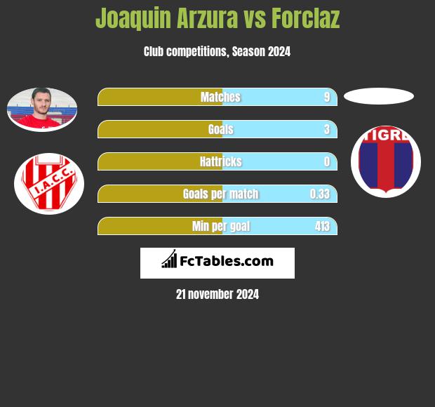 Joaquin Arzura vs Forclaz h2h player stats