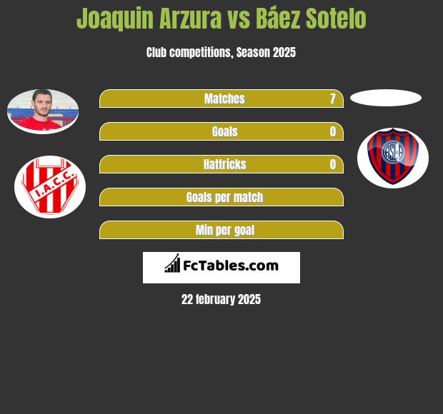 Joaquin Arzura vs Báez Sotelo h2h player stats