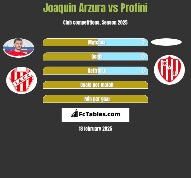 Joaquin Arzura vs Profini h2h player stats