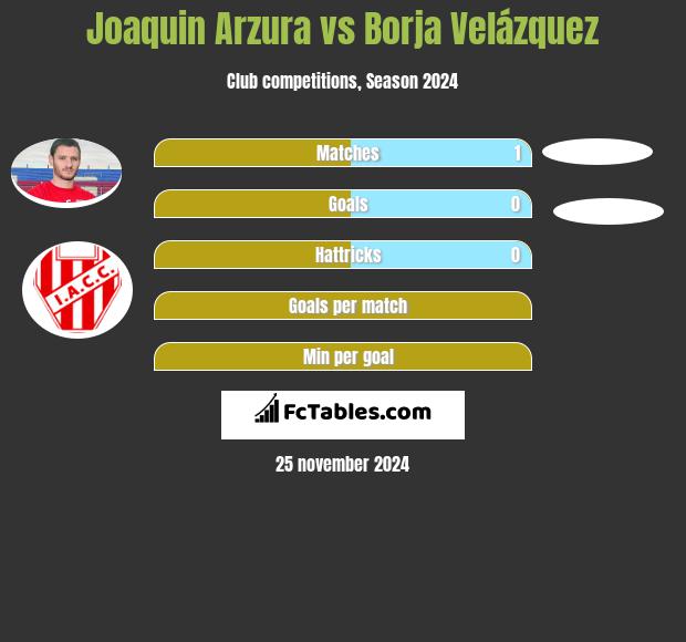 Joaquin Arzura vs Borja Velázquez h2h player stats