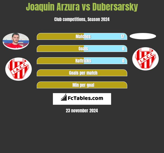 Joaquin Arzura vs Dubersarsky h2h player stats