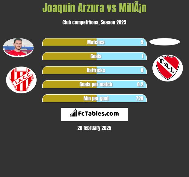 Joaquin Arzura vs MillÃ¡n h2h player stats