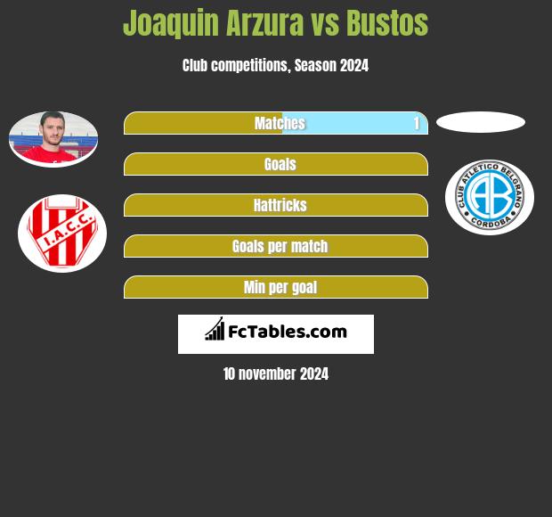 Joaquin Arzura vs Bustos h2h player stats